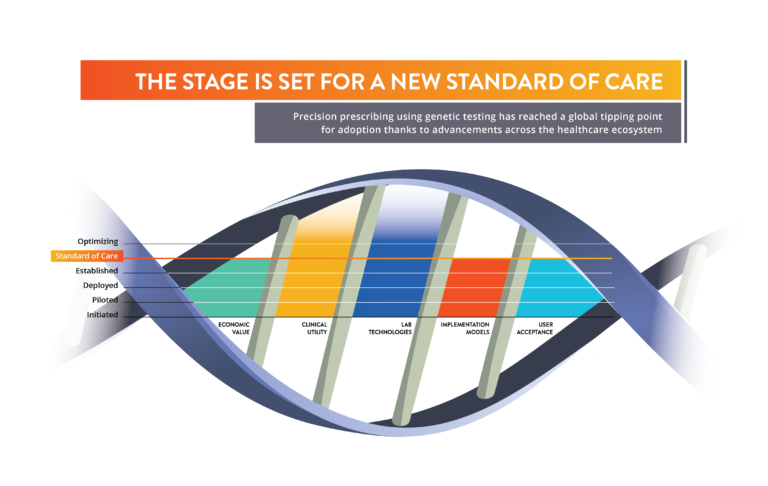 Precision prescribing using genetic testing has reached a global tipping point for adoption thanks to advancements across the healthcare ecosystem